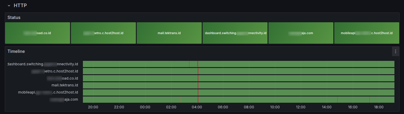 Tangkapan tampilan Grafana #2 - HTTP Probes